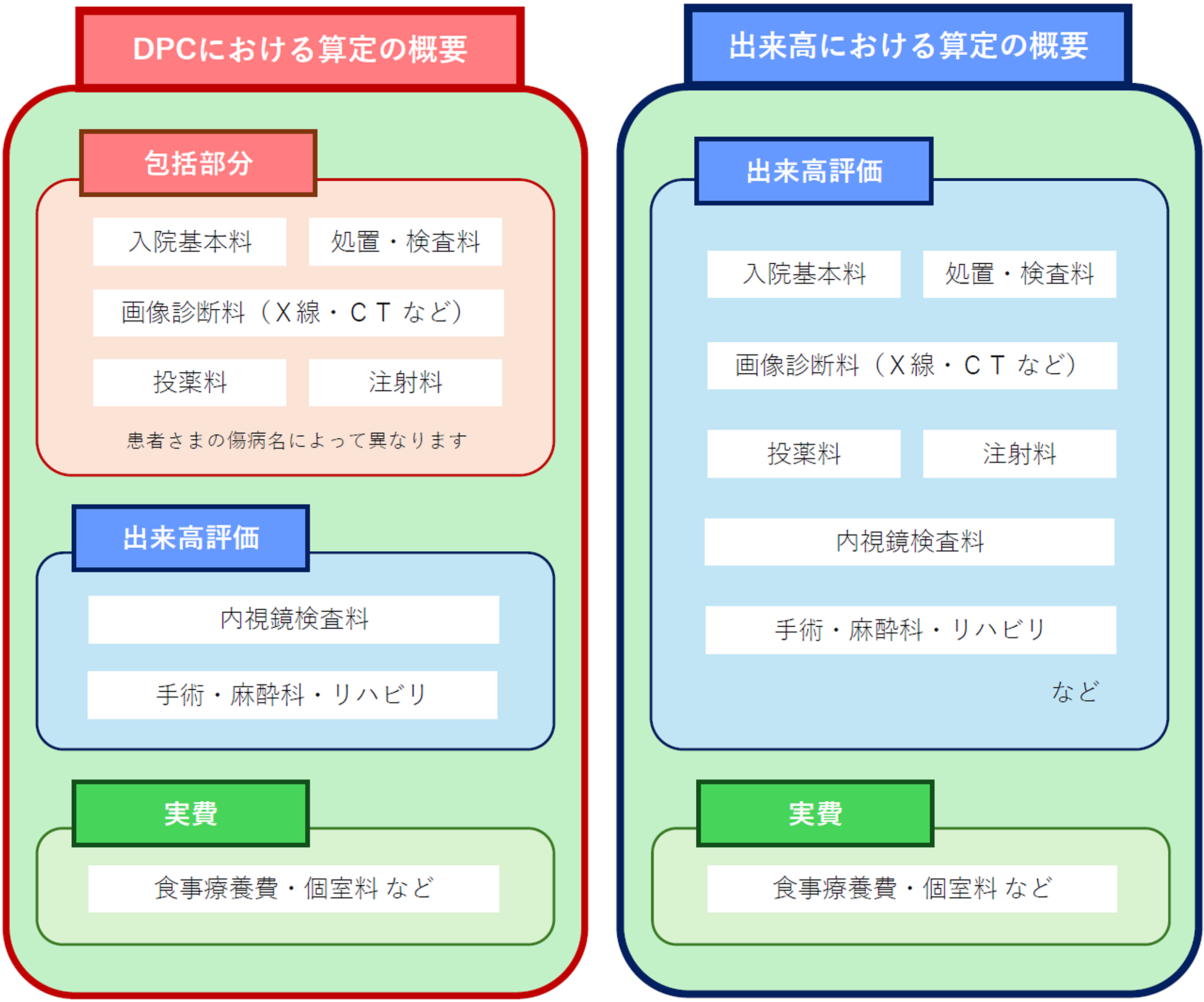 ＤＰＣ制度について